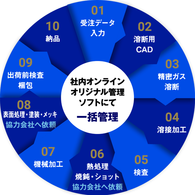 社内オンラインオリジナル管理ソフトにて一括管理